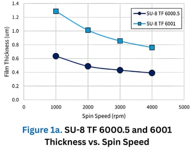 Figure 1a. SU-8 TF 6000.5 and 6001 Thickness vs. Spin Speed