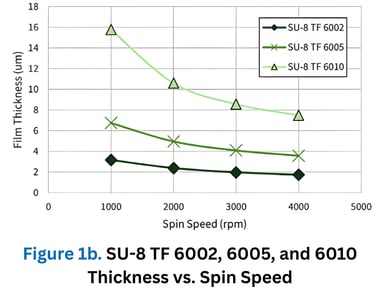 Figure 1b. SU-8 TF 6002, 6005, and 6010 Thickness vs. Spin Speed-2