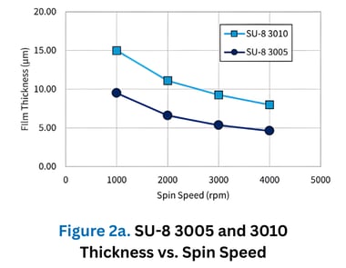 Figure 2a. SU-8 3005 and 3010 Thickness vs. Spin Speed