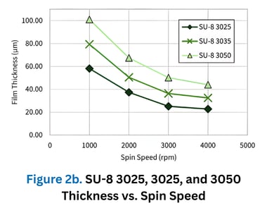Figure 2b. SU-8 3025, 3025, and 3050 Thickness vs. Spin Speed-1