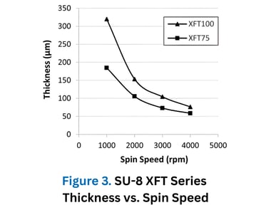 Figure 3. SU-8 XFT Series Thickness vs. Spin Speed
